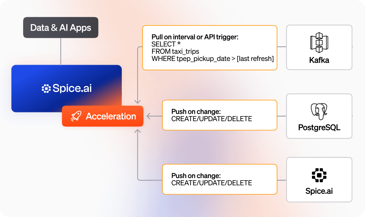 CDC_ Optimized for acceleration