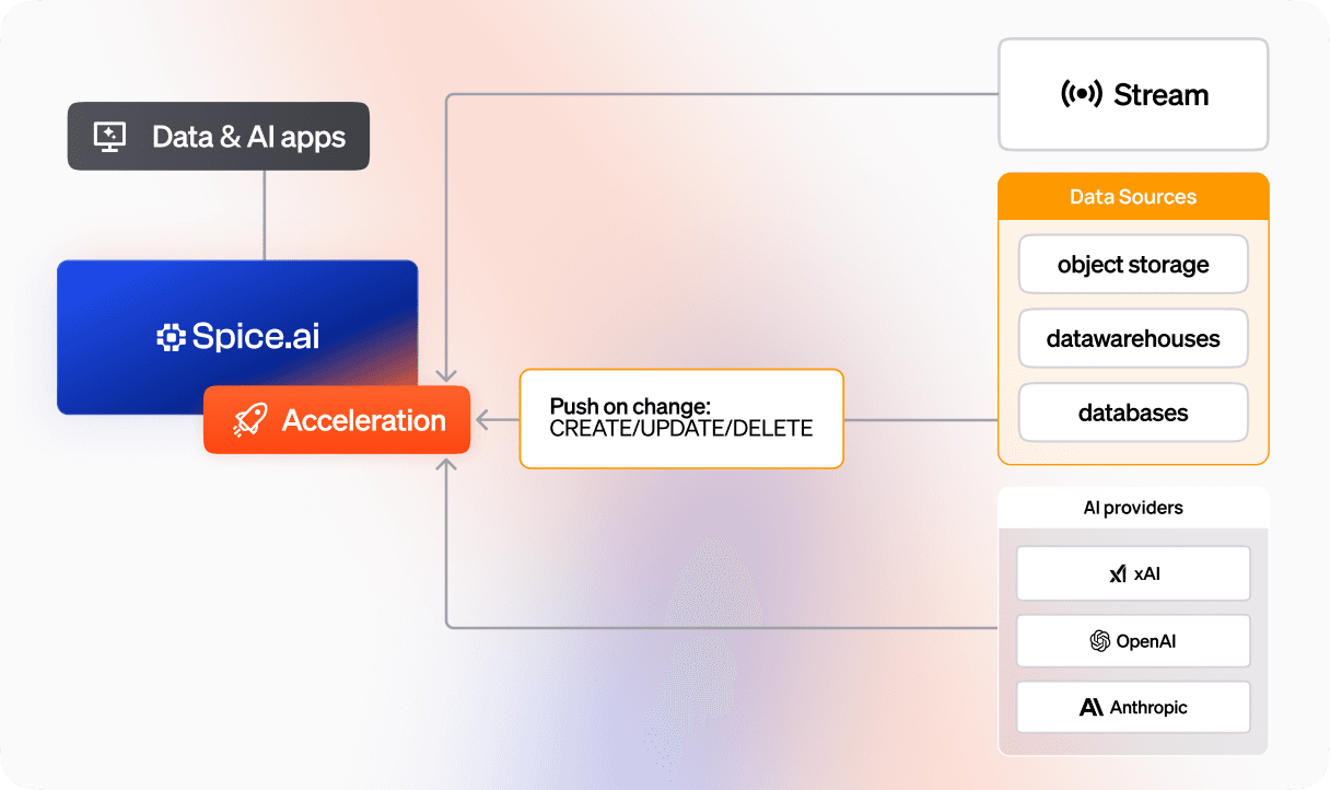 CDC_ Real-time dataset updates